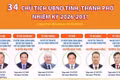 Thông tin về 34 Chủ tịch UBND tỉnh, thành phố nhiệm kỳ 2026-2031
