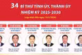 34 Bí thư Tỉnh ủy, Thành ủy nhiệm kỳ 2025-2030