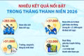 Tháng Thanh niên 2026 đạt nhiều kết quả nổi bật, hướng mạnh về cơ sở