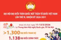 Đại hội MTTQ Việt Nam lần thứ XI quy tụ đại biểu từ nhiều tầng lớp nhân dân