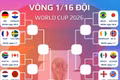 Chốt 16 cặp đấu tiếp theo tại World Cup 2026
