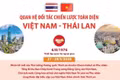 Quan hệ Đối tác Chiến lược Toàn diện Việt Nam-Thái Lan