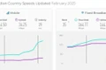 Tốc độ internet di động cải thiện nhanh chóng trong thời gian ngắn nhờ việc thương mại hóa 5G