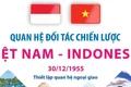 Điểm lại những dấu mốc chính trong quan hệ Việt Nam-Indonesia