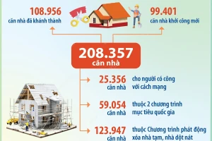 Cả nước có 9 địa phương không còn nhà tạm, nhà dột nát