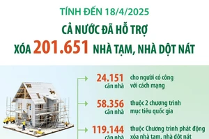 Đến 18/4/2025: Cả nước đã hỗ trợ xóa 201.651 căn nhà tạm, nhà dột nát