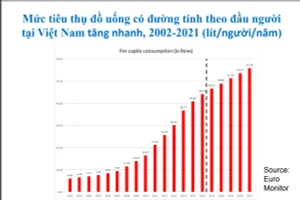 Mức tiêu thụ đồ uống có đường của người Việt tăng qua các năm. Ảnh WHO. Nguồn TTO