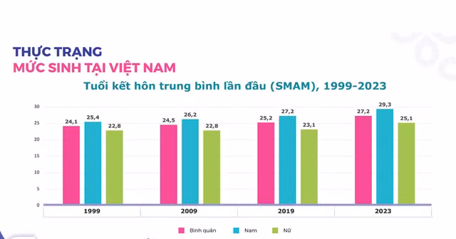 Tuổi kết hôn của thanh niên Việt ngày càng muộn (theo: NLĐO)