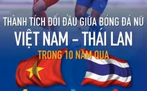 Bóng đá nữ Việt Nam - Thái Lan: 'Bên tám lạng, người nửa cân' suốt 10 năm qua