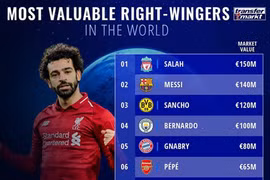Salah vượt mặt Messi thành tiền đạo 'đắt' nhất thế giới
