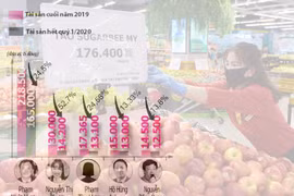 Tỉ phú Việt trong "tâm bão" Covid-19