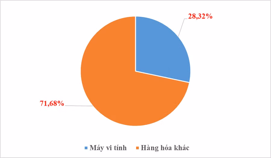 ty-trong-nhom-hang-may-vi-tinh-trong-tong-kim-ngach-nhap-khau-ca-nuoc-5238-5072.png