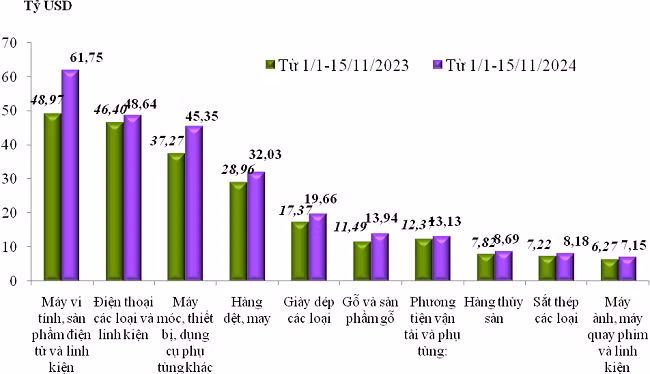 tri-gia-xuat-khau-cua-mot-so-nhom-hang-lon-luy-ke-tu-1-1-2024-den-15-11-2024-va-cung-ky-nam-2023-nguon-tong-cuc-hai-quan.png