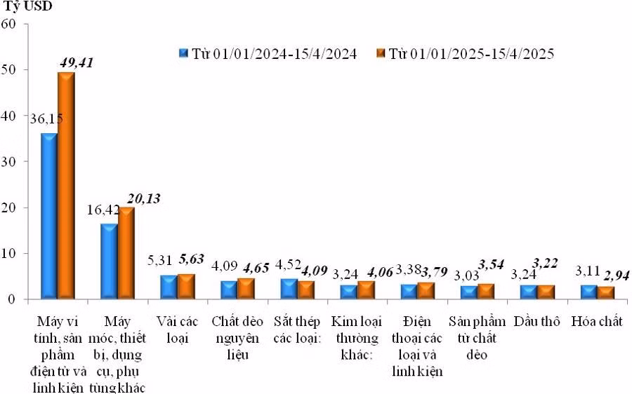 tri-gia-nhap-khau-cua-mot-so-nhom-hang-lon-luy-ke-tu-1-1-2025-den-15-5-2025-va-cung-ky-nam-2024-nguon-cuc-hai-quan.jpg