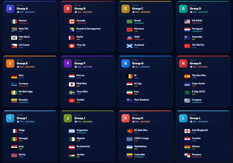 Danh sách 12 bảng đấu ở World Cup 2026.