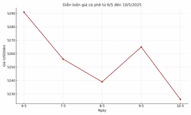 Diễn biến giá cà phê Robusta trên sàn London - Anh tuần qua với kỳ hạn giao tháng 7-2025