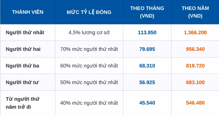Mức đóng BHYT của thành viên hộ gia đình từ 1-7