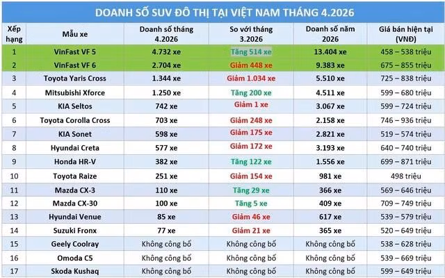 Doanh số SUV đô thị tại Việt Nam tháng 4.2026. NGUỒN: VAMA, HTV, VINFAST