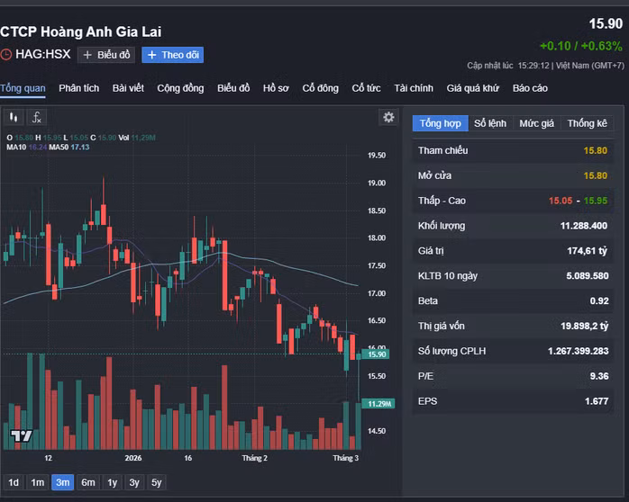 Biến động giá cổ phiếu HAG trong 3 tháng qua