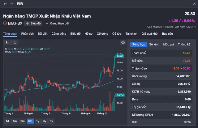 Cổ phiếu Eximbank đóng cửa trong sắc tím bất chấp thị trường chứng khoán giảm điểm