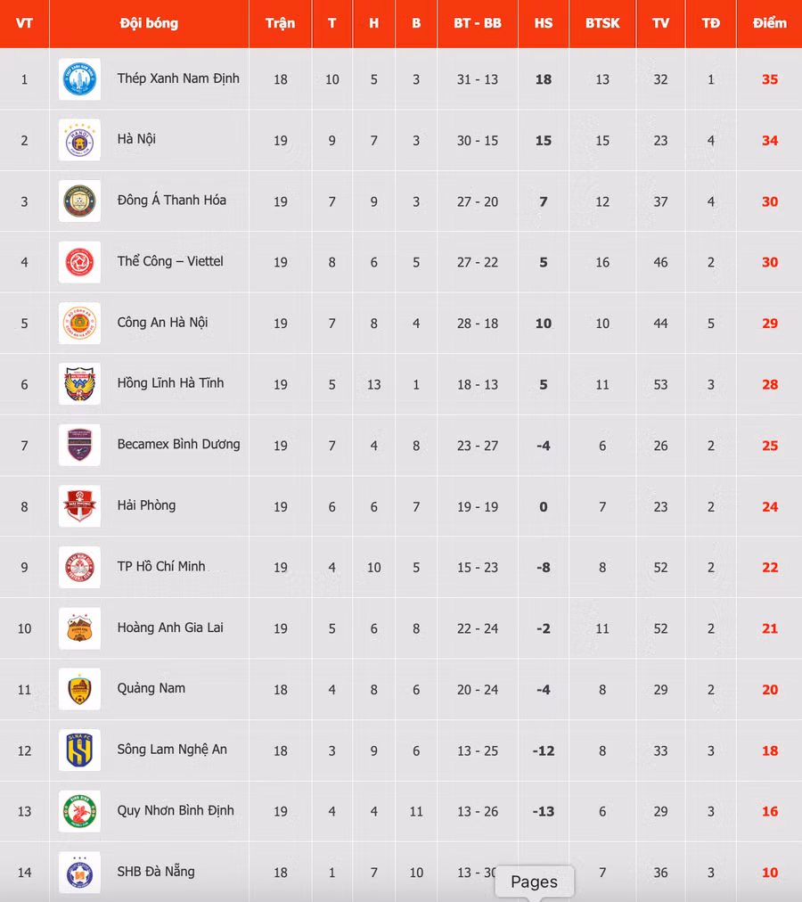 Bảng xếp hạng V-League sau ngày thi đấu 19.4. ẢNH: CHỤP MÀN HÌNH