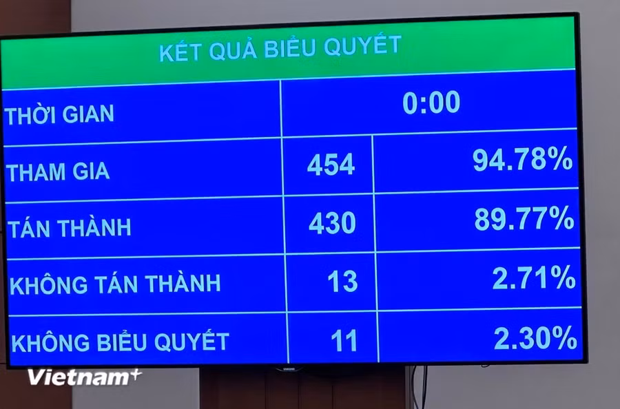 Kết quả biểu quyết cho thấy có 430/454 đại biểu biểu quyết thông qua Nghị quyết của Quốc hội về chủ trương đầu tư Chương trình mục tiêu quốc gia về phát triển văn hóa giai đoạn 2025–2035. (Ảnh: PV/Vietnam+)