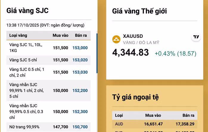 Giá vàng miếng SJC lập đỉnh mới vào chiều 17-10