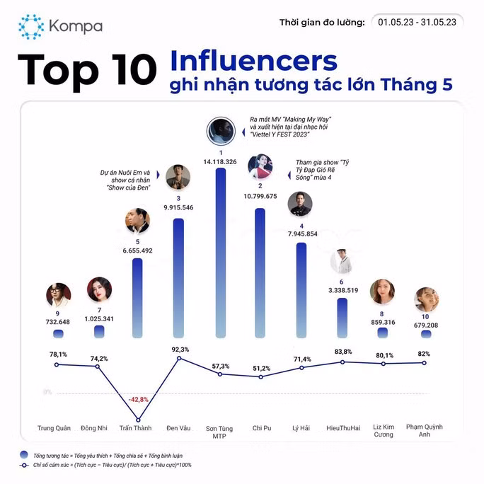 Những gương mặt có sức ảnh hưởng lớn ở mạng xã hội Trung Quốc, Chi Pu đứng thứ 2 trong tháng 5 Những gương mặt có sức ảnh hưởng lớn ở mạng xã hội Trung Quốc, Chi Pu đứng thứ 2 trong tháng 5