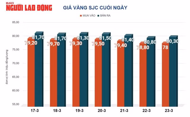 Giá vàng thế giới từng chạm vùng đỉnh mọi thời đại trên 2.200 USD/ounce trong tuần qua Giá vàng thế giới từng chạm vùng đỉnh mọi thời đại trên 2.200 USD/ounce trong tuần qua