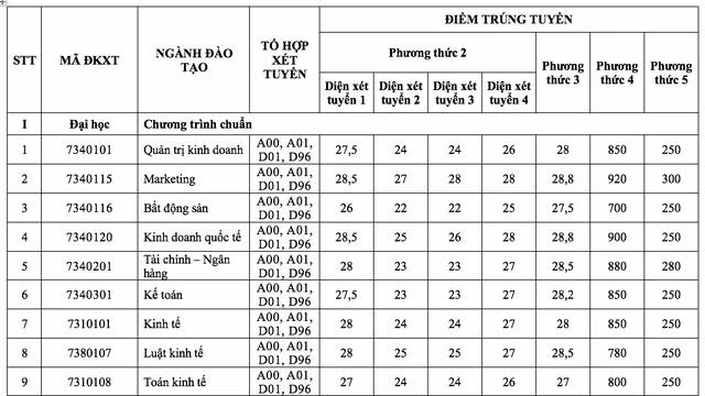 Điểm chuẩn 5 phương thức xét tuyển sớm vào Trường ĐH Tài chính-Marketing ảnh 3
