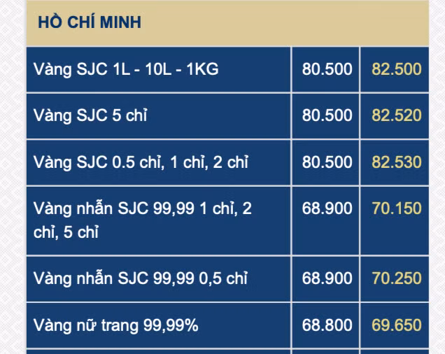 Giá vàng SJC cuối ngày 12-3