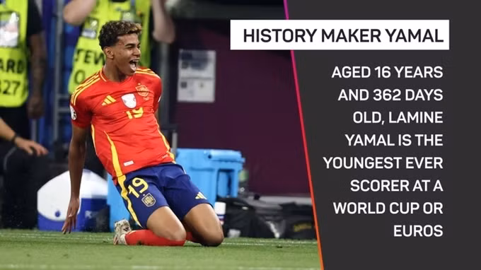 Lamine Yamal trở thành cầu thủ trẻ nhất ghi bàn tại World Cup hoặc Euro. Lamine Yamal trở thành cầu thủ trẻ nhất ghi bàn tại World Cup hoặc Euro.
