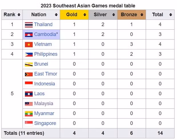 Bảng tổng sắp huy chương SEA Games 32 ngày 4/5.