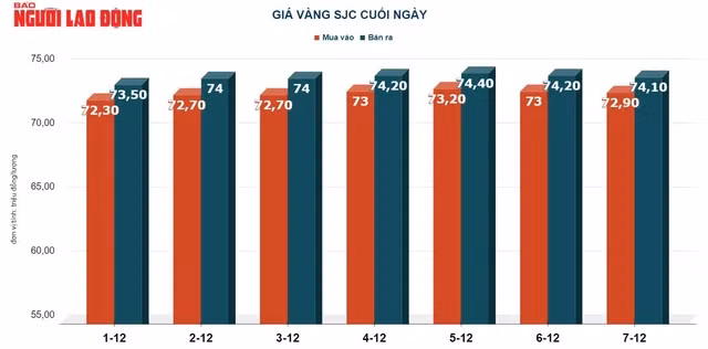 Giá vàng hôm nay của thế giới sụt giảm