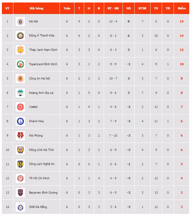 Bảng xếp hạng V-League 2023 mới nhất. (Ảnh: VPF)