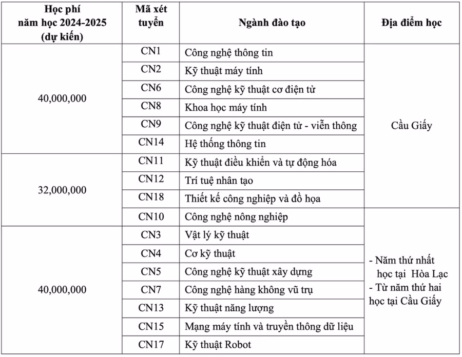 Ngành học của Trường Đại học Công nghệ theo hai cơ sở.
