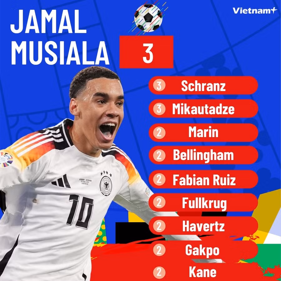 Jamal Musiala đang có lợi thế trong cuộc đua danh hiệu Vua phá lưới EURO 2024. (Ảnh: Vietnam+) Jamal Musiala đang có lợi thế trong cuộc đua danh hiệu Vua phá lưới EURO 2024. (Ảnh: Vietnam+)
