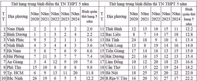 Nguồn: Số liệu công bố của Bộ GD-ĐT và tính toán của tác giả Nguồn: Số liệu công bố của Bộ GD-ĐT và tính toán của tác giả