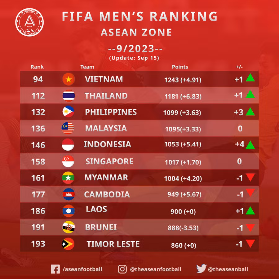 Các đội tuyển bóng đá của Đông Nam Á trên bảng xếp hạng FIFA sau kỳ FIFA Days tháng 9. ASEAN FOOTBALL