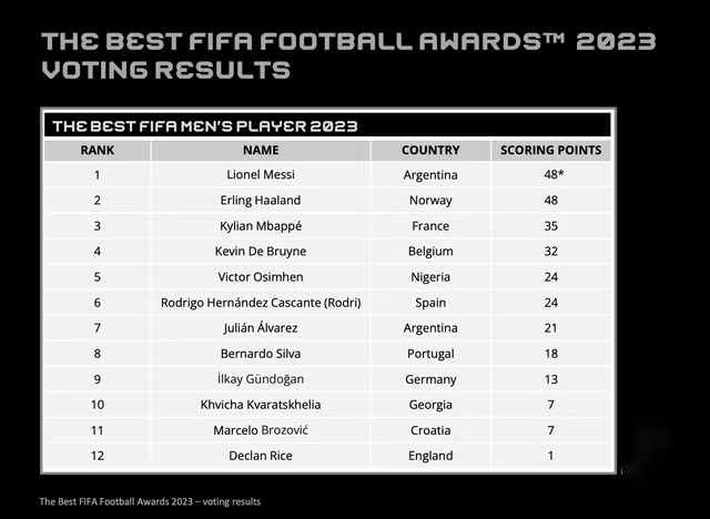 Bảng điểm "bằng nhau" giữa Messi và Haaland. Bảng điểm "bằng nhau" giữa Messi và Haaland.