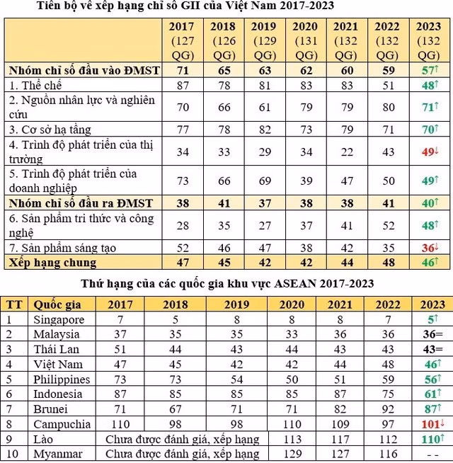 Tiến bộ về xếp hạng chỉ số GII của Việt Nam từ năm 2017-2023 - Ảnh: Bộ KHCN cung cấp
