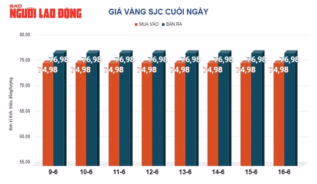 Giá vàng miếng SJC ổn định trong 1 tuần qua