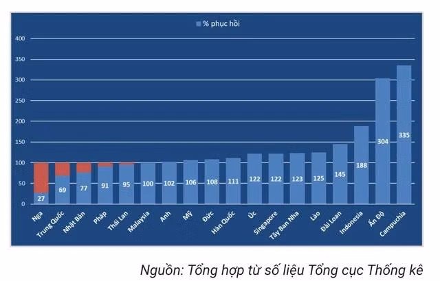 Mức độ hồi phục của các thị trường khách quốc tế của du lịch Việt Nam