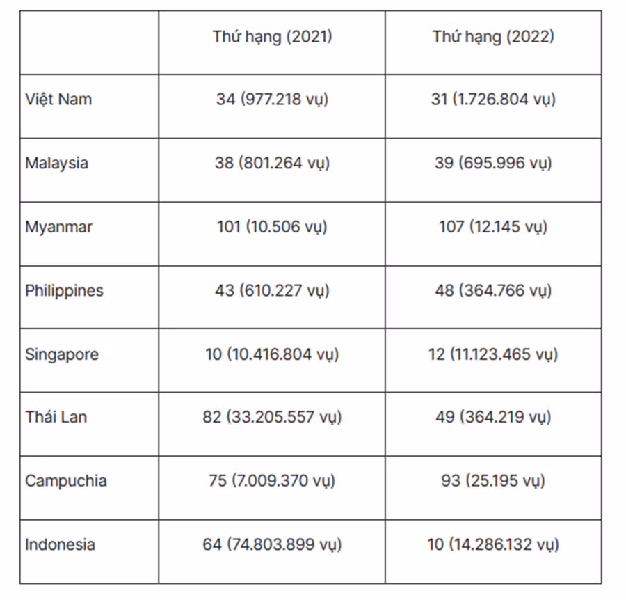 Xếp hạng thế giới của các quốc gia Đông Nam Á về nguồn gốc các đe dọa năm 2021 - 2022
