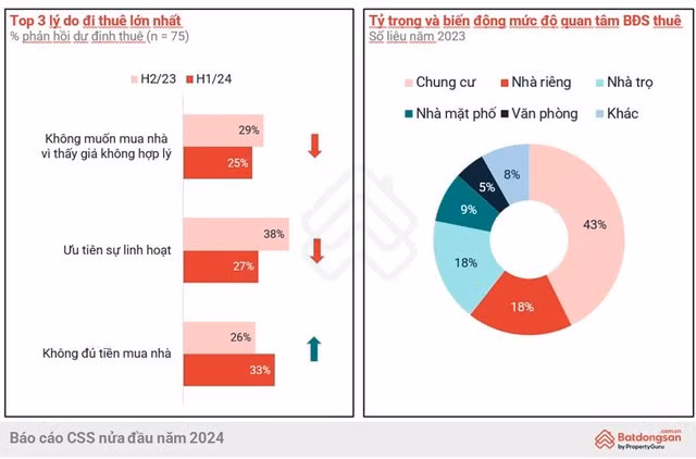 Biểu đồ Top 3 lý do để người dân đi thuê nhà