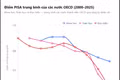 PISA 2025: Học sinh châu Âu sa sút về Toán và Đọc hiểu