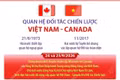 Quan hệ Đối tác Chiến lược Việt Nam - Canada