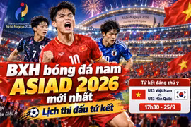Bảng xếp hạng bóng đá nam ASIAD 2026 mới nhất: Trung Quốc nhất bảng B, Iran bị loại