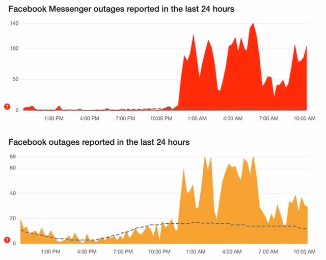Báo cáo lỗi của 2 nền tảng Messenger (đỏ) và Facebook sáng 7.1