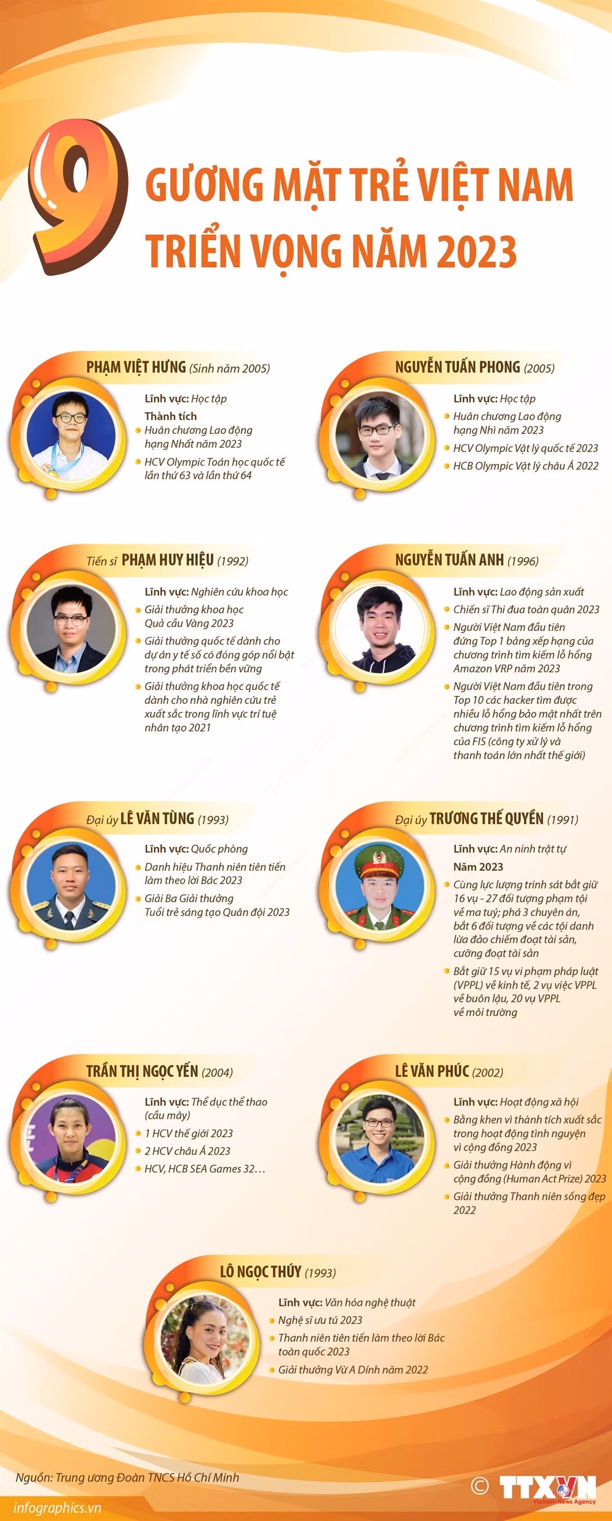 9 Gương mặt trẻ Việt Nam triển vọng năm 2023 ảnh 1